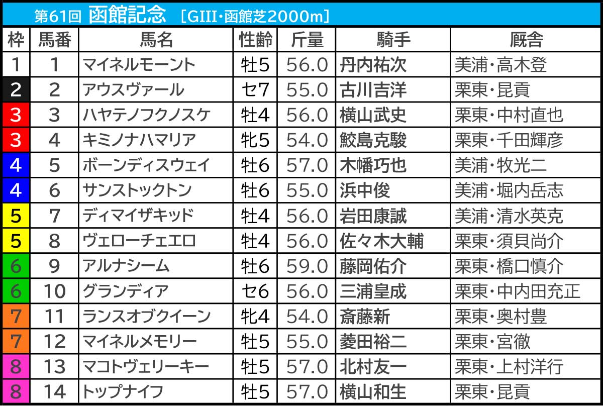 【函館記念2025/大口投票】ディマイザキッドに100万円超えの大口で1番人気に浮上