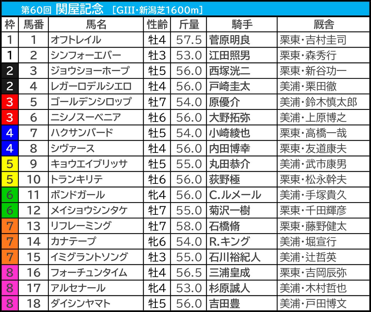 【関屋記念2025/大口投票】大口は上位人気馬に分散傾向。カナーテープは50万以上の高額投票が複数あり