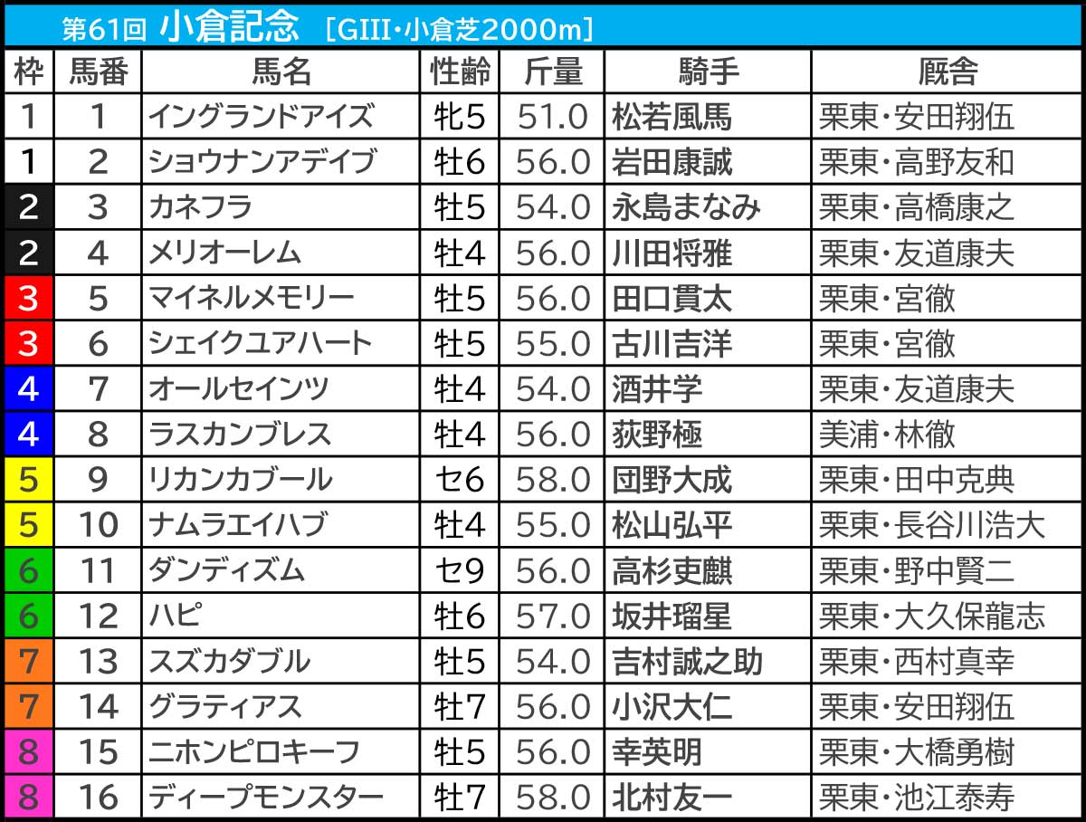 【小倉記念/函館2歳ステークス2025/大口投票】小倉記念はメリオーレムに100万円超え 函館2歳Sは6人気以下の伏兵に120万円の高額投票あり