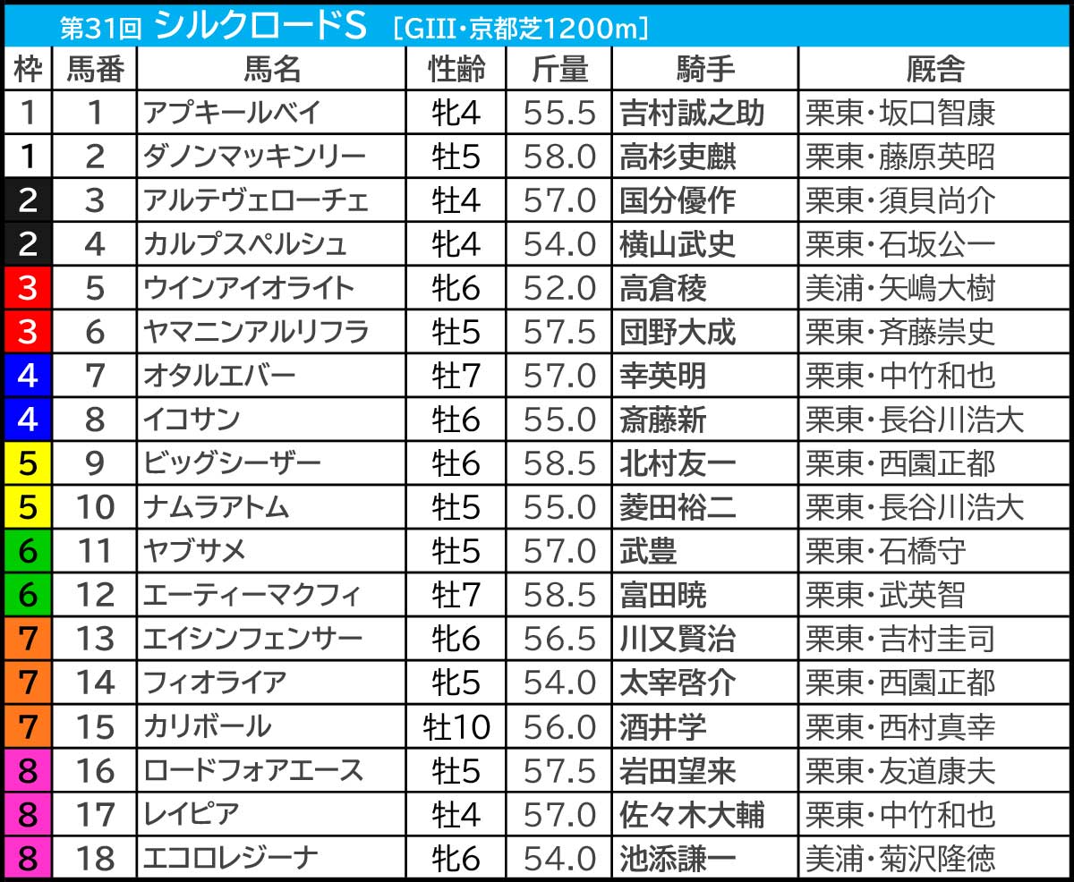 シルク ロード ステークス オッズ