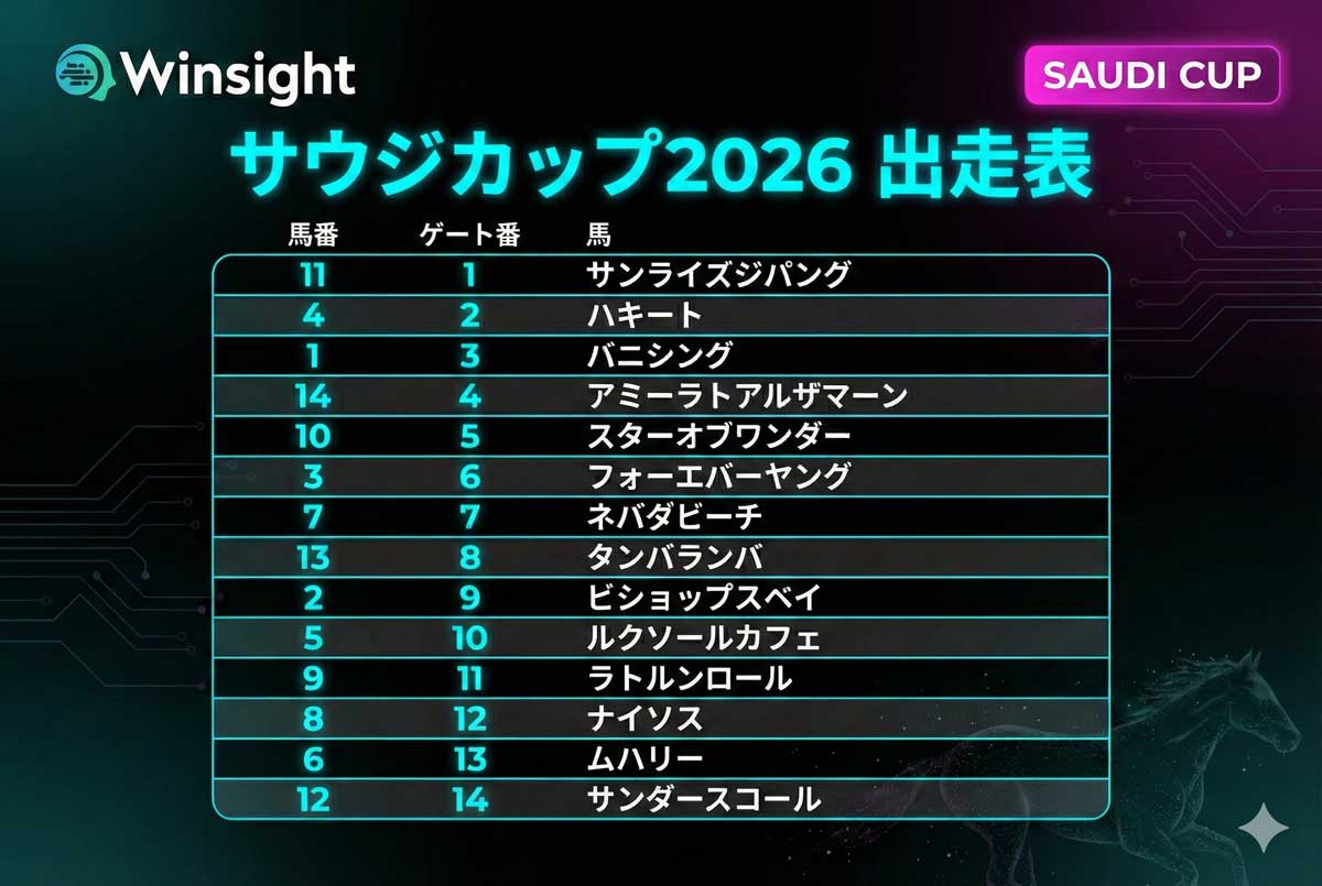 サウジカップ2026／オッズ情報】気になるブックメーカー最新情報を随時