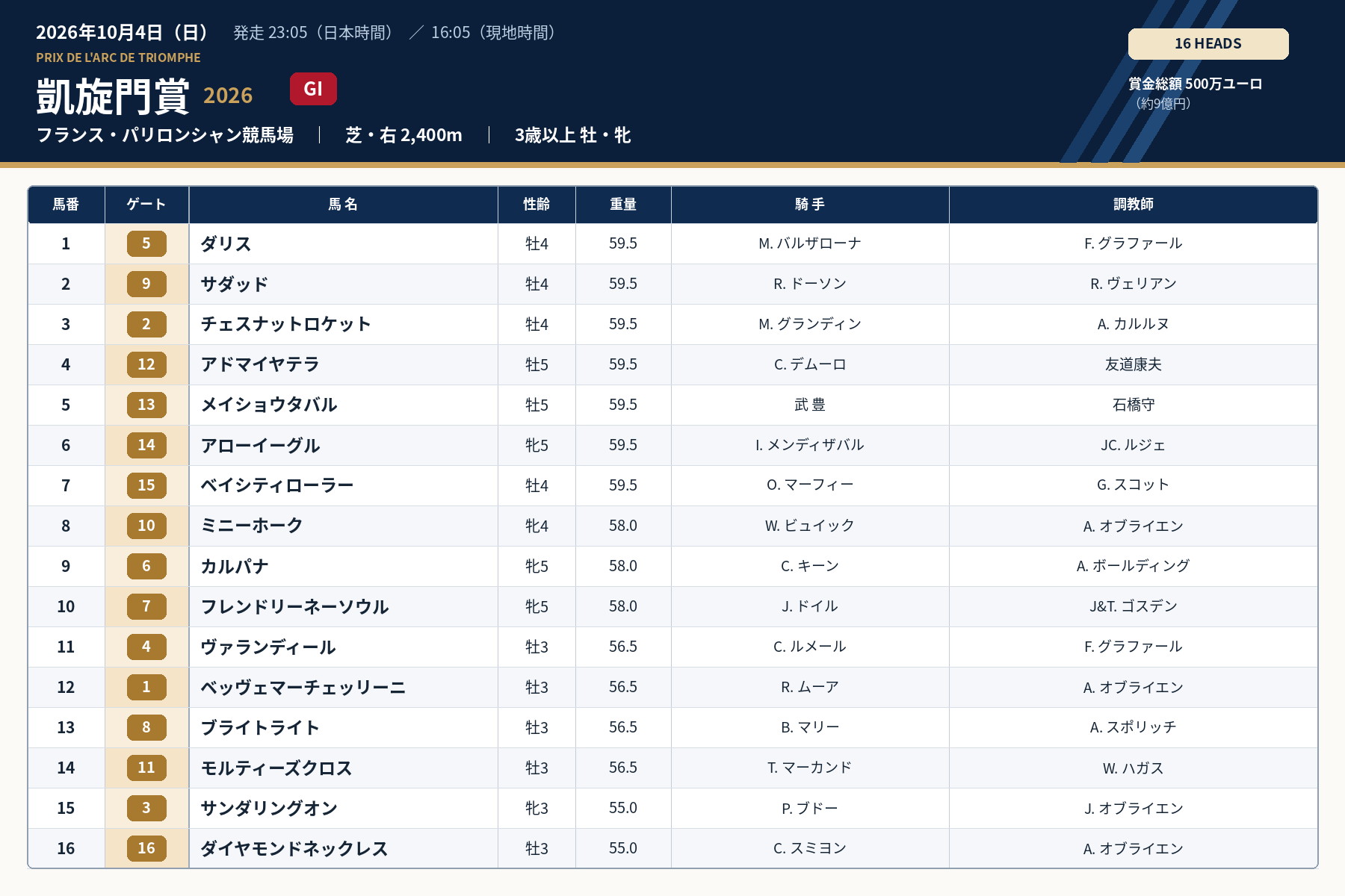 凱旋門 賞 予想