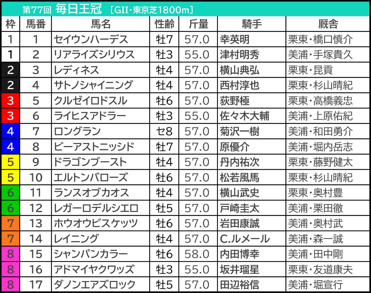 毎日王冠2026／枠順】近年の“外優勢”は罠か 有力一角が多頭数で狙える