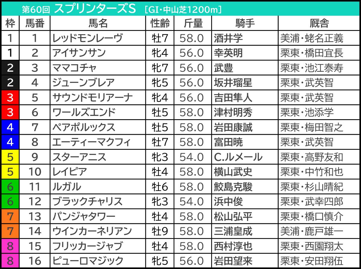 スプリンターズ ステークス 枠 順