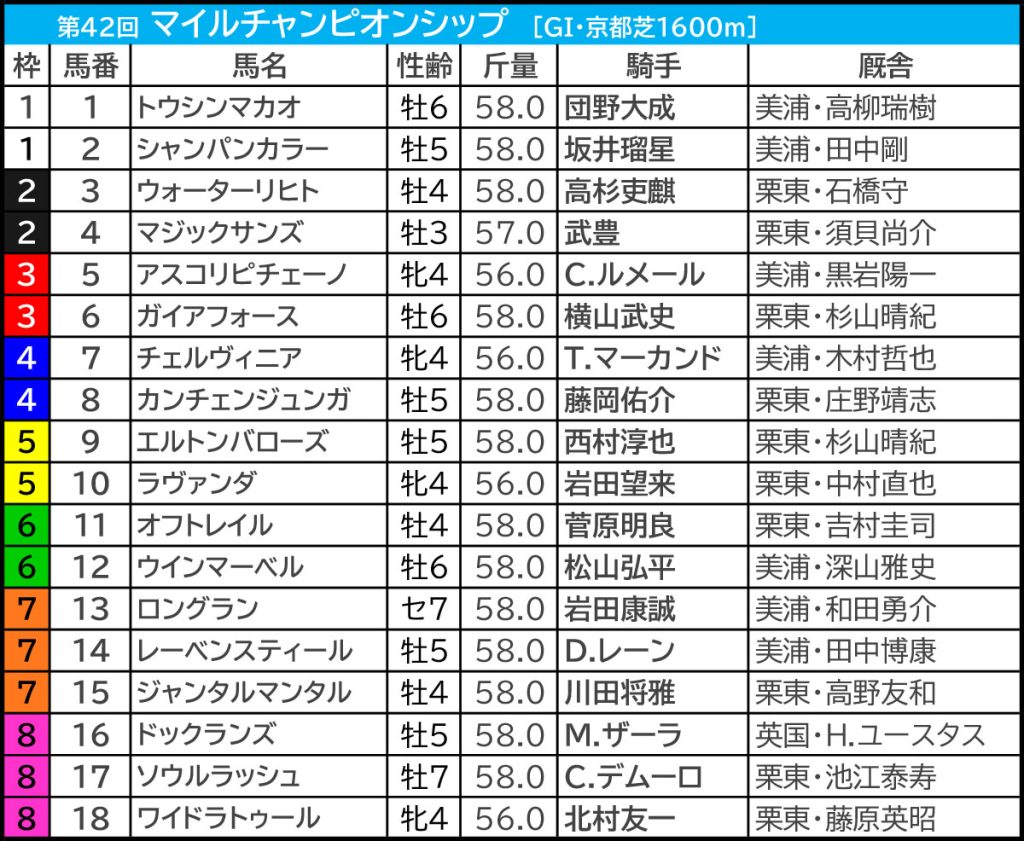 マイル チャンピオン シップ 枠 順