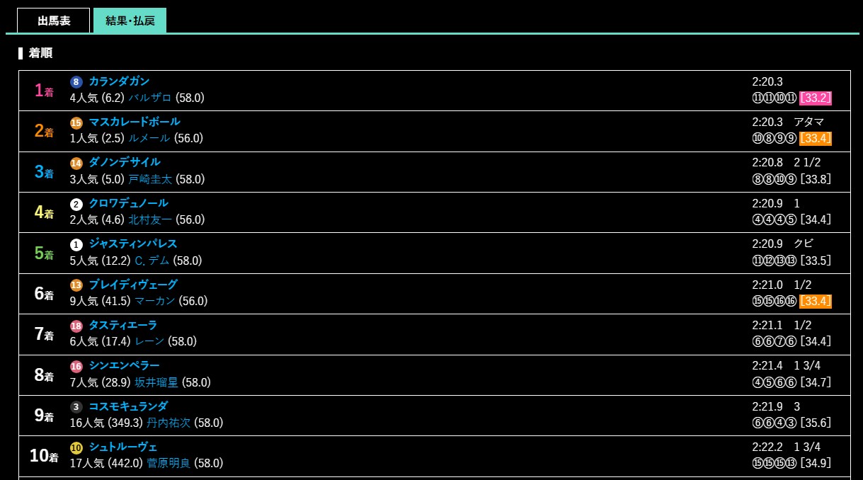 ジャパンカップ2025結果