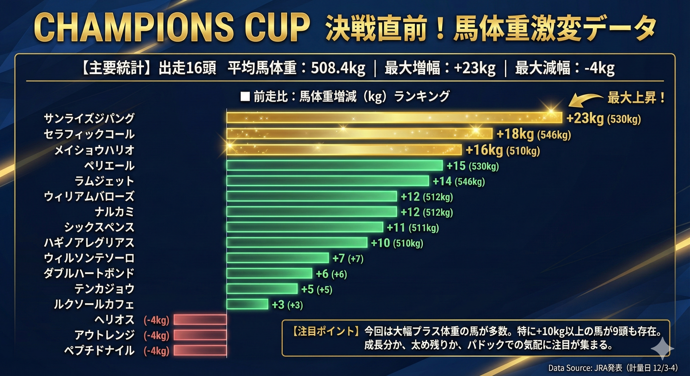 チャンピオンズカップ2025／調教後馬体重まとめ】ナルカミは前走比+