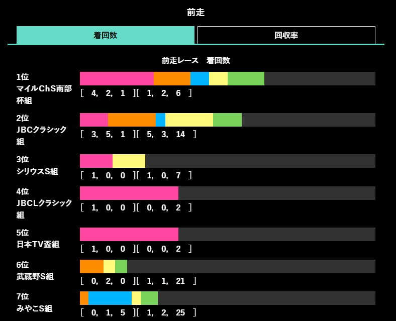 チャンピオンズカップの過去10年前走データ