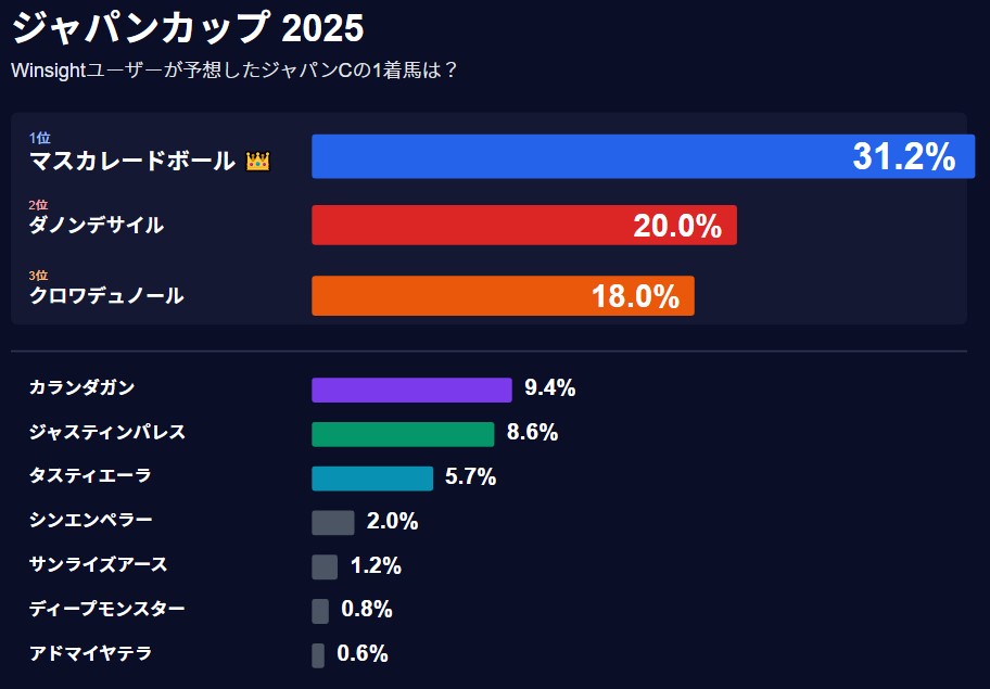 ジャパンカップ予想大会（当日11時時点のユーザー支持率）