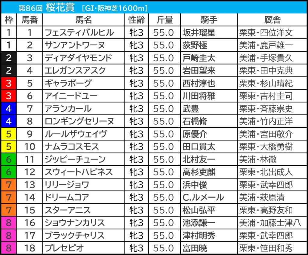 桜花賞 2026 出走予定