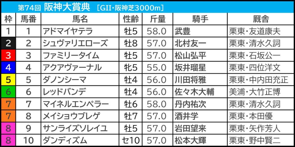 阪神大賞典2026／枠順】“人気馬でも0勝”の不振枠にアドマイヤテラが